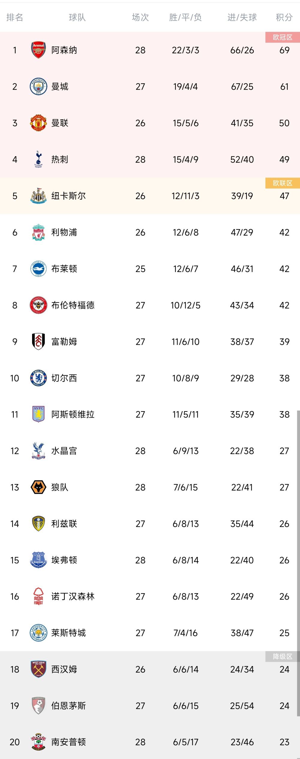 Sofascore表示，梅西的年度场均评分为7.69，是所有35岁及以上球员中最高的。